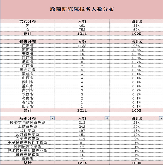 1政商研究院报名人数分布